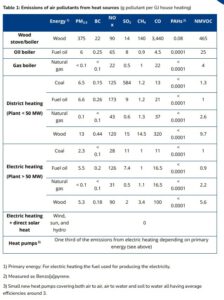 EEB Tabelle Luftschadstoffausstoß Heizarten