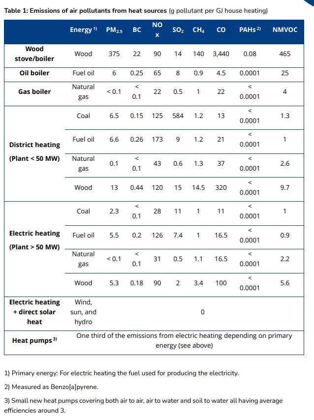 EEB Tabelle Luftschadstoffausstoß Heizarten