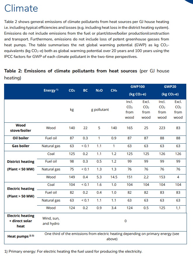 Tabelle Klimagasemissionen Heizsysteme EEB