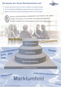 Grafische Darstellung Markenaufbau unter Berücksichtigunge des Marktumfelds aus eingetragenen Marken, Kennzeichen, die Recherchiert und in die Planung einbezogen werden.