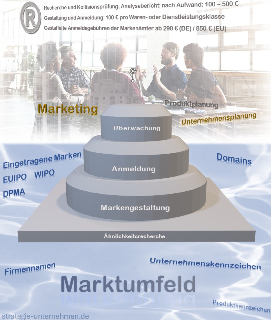 Grafische Darstellung Markenaufbau unter Berücksichtigunge des Marktumfelds aus eingetragenen Marken, Kennzeichen, die Recherchiert und in die Planung einbezogen werden.