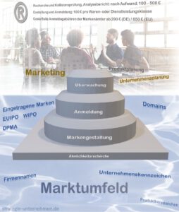 Grafische Darstellung Markenaufbau unter Berücksichtigunge des Marktumfelds aus eingetragenen Marken, Kennzeichen, die Recherchiert und in die Planung einbezogen werden.
