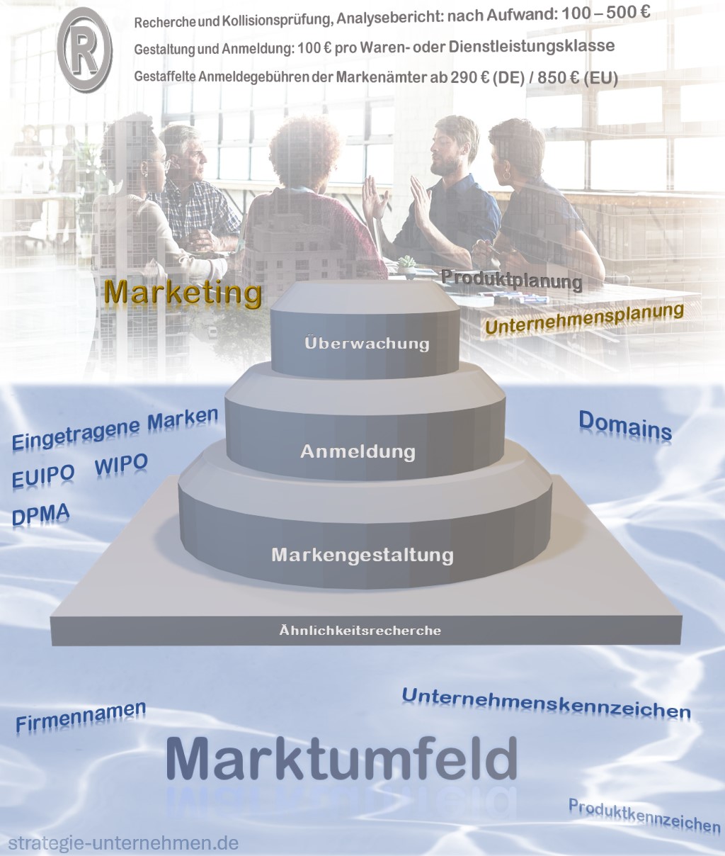 Grafische Darstellung Markenaufbau unter Berücksichtigunge des Marktumfelds aus eingetragenen Marken, Kennzeichen, die Recherchiert und in die Planung einbezogen werden.